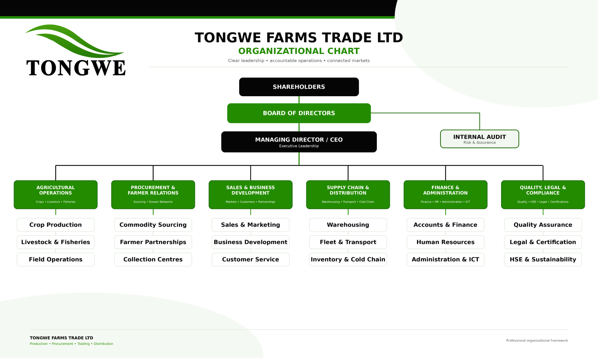 TONGWE FARMS TRADE LTD organizational chart
